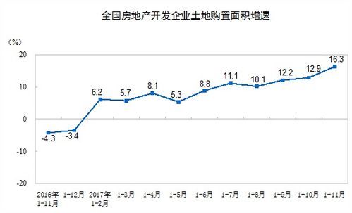 2017年1-11月全国房地产开发现状与软件业市场发展分析